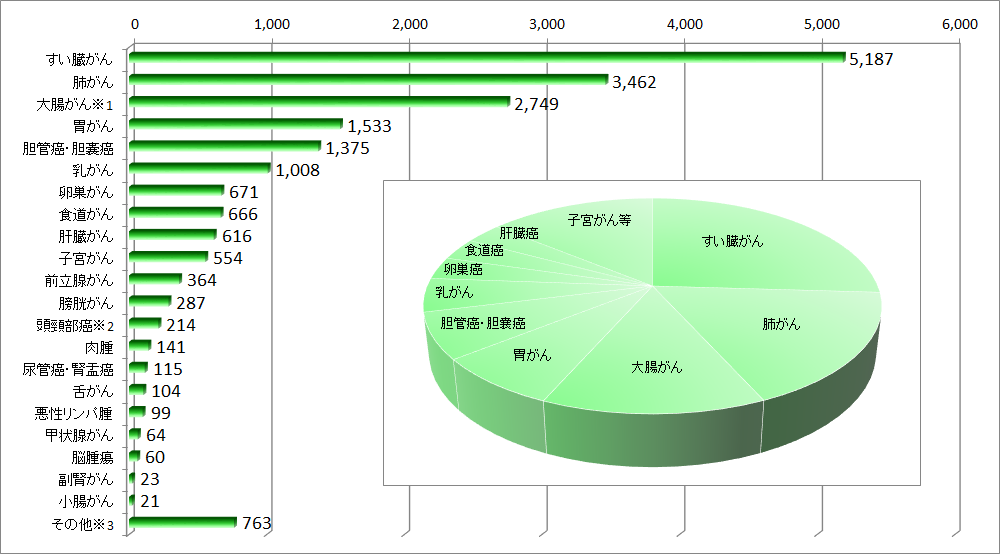 がん種別治療実績グラフ