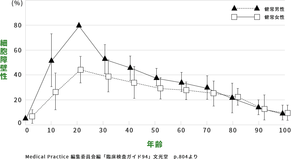NK細胞活性の年齢による変化グラフ